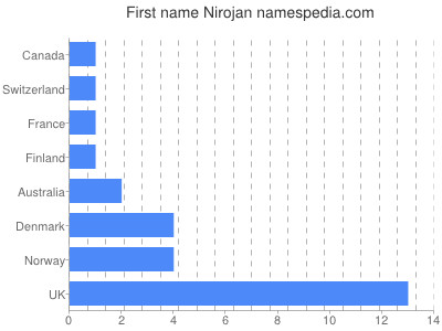 Vornamen Nirojan