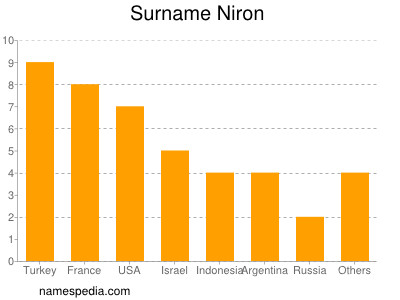 Familiennamen Niron