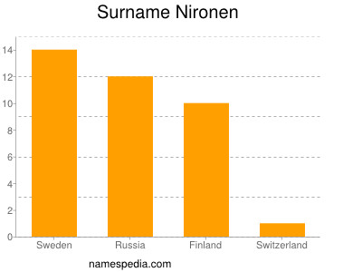 Familiennamen Nironen