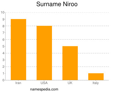 Familiennamen Niroo