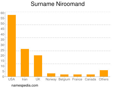 Familiennamen Niroomand