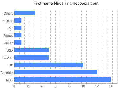 prenom Nirosh
