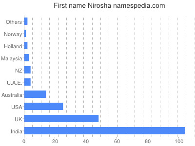 prenom Nirosha