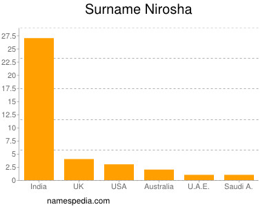 Familiennamen Nirosha