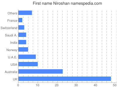 Given name Niroshan
