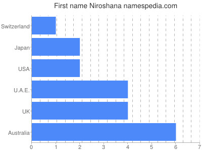 Given name Niroshana