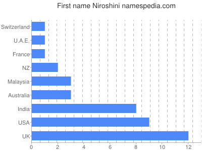 Given name Niroshini