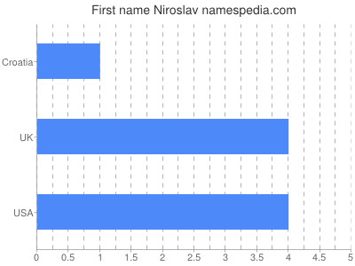 Given name Niroslav