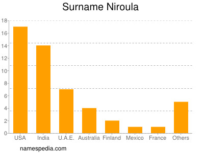 Familiennamen Niroula