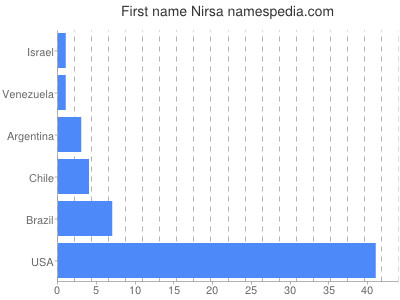 Vornamen Nirsa