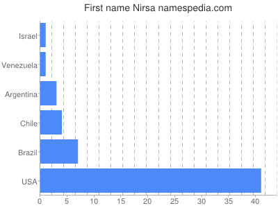 prenom Nirsa