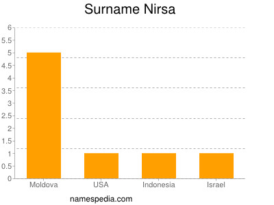 Familiennamen Nirsa