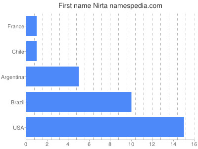 Vornamen Nirta