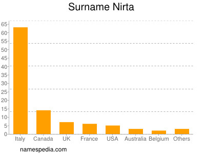 Familiennamen Nirta