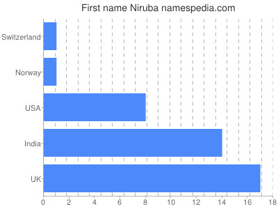 Given name Niruba
