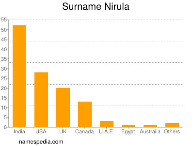 Familiennamen Nirula