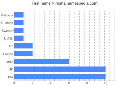 Vornamen Nirusha