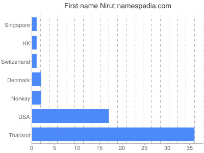 Vornamen Nirut
