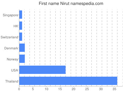 prenom Nirut