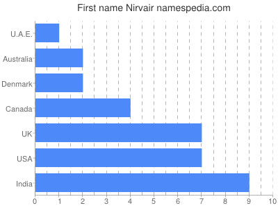Vornamen Nirvair