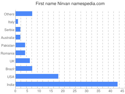 Vornamen Nirvan
