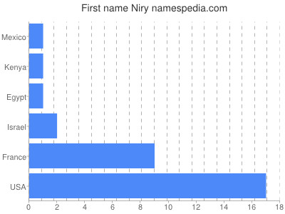 prenom Niry