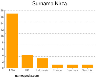 Surname Nirza