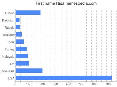 prenom Nisa