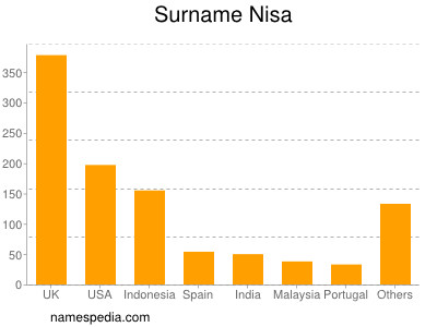 Familiennamen Nisa