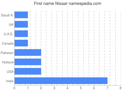 Given name Nisaar