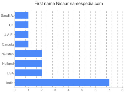 prenom Nisaar