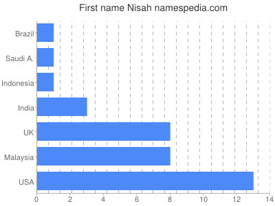 prenom Nisah