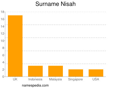 Familiennamen Nisah