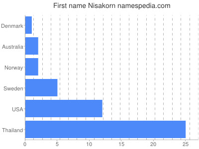 Vornamen Nisakorn