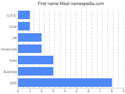 Vornamen Nisal
