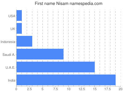 Vornamen Nisam