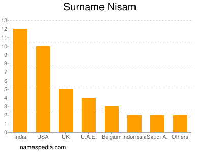 Familiennamen Nisam