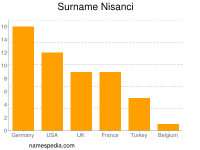 Familiennamen Nisanci