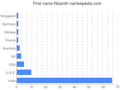 Given name Nisanth