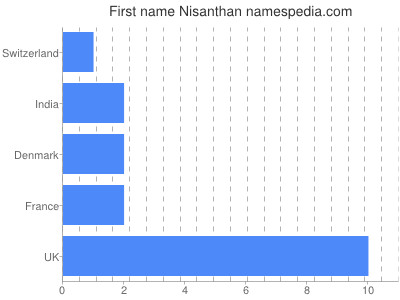 Vornamen Nisanthan