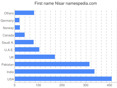 Vornamen Nisar