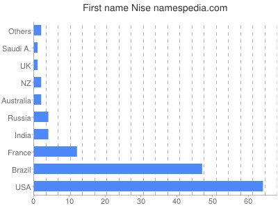 Vornamen Nise