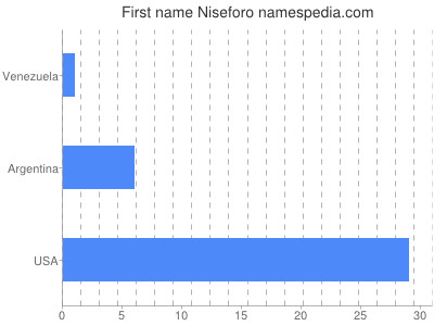 prenom Niseforo