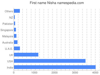 Given name Nisha