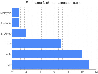 Given name Nishaan