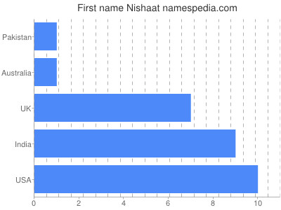 Given name Nishaat