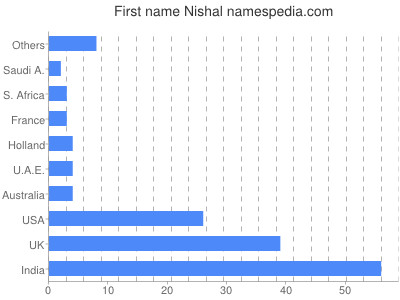 Vornamen Nishal