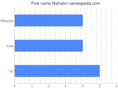 prenom Nishalini