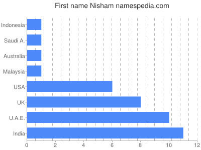 Vornamen Nisham