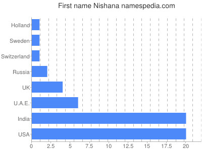 Vornamen Nishana